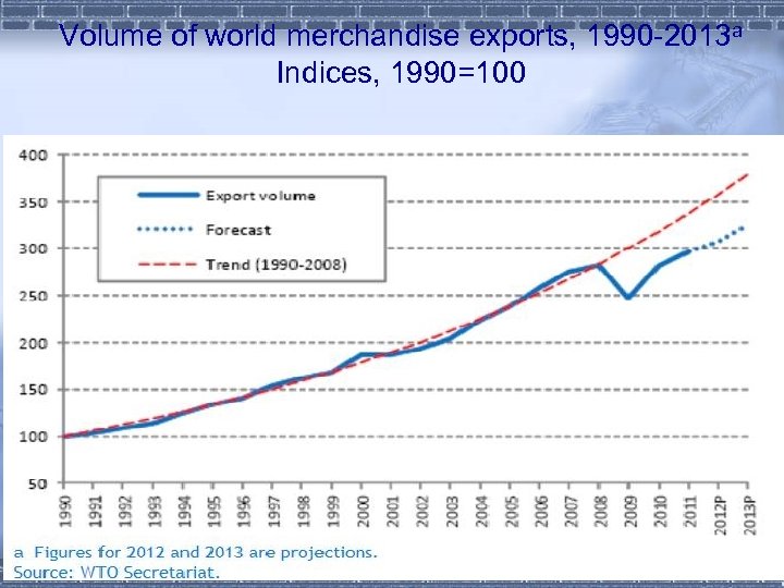 Volume of world merchandise exports, 1990 -2013 a Indices, 1990=100 
