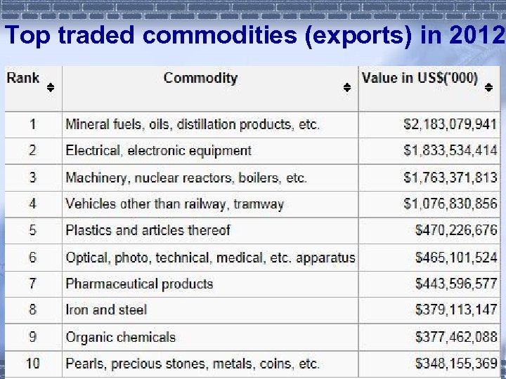 Top traded commodities (exports) in 2012 