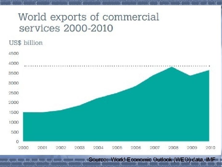 Source: World Economic Outlook (WEO) data, IMF 