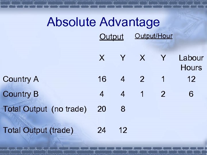 Absolute Advantage Output/Hour X Y Country A 16 4 2 1 Labour Hours 12