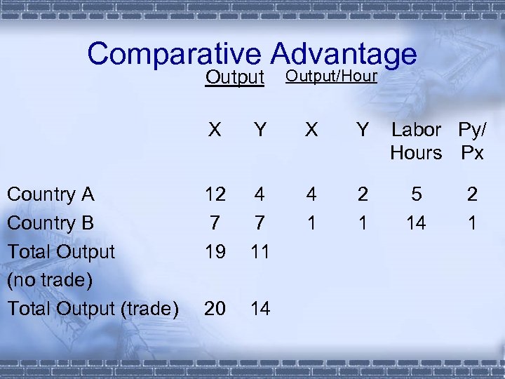 Comparative Advantage Output/Hour X Country A Country B Total Output (no trade) Total Output