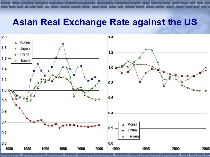 Asian Real Exchange Rate against the US 