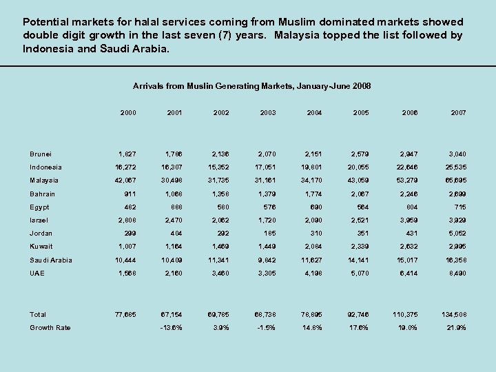 Potential markets for halal services coming from Muslim dominated markets showed double digit growth