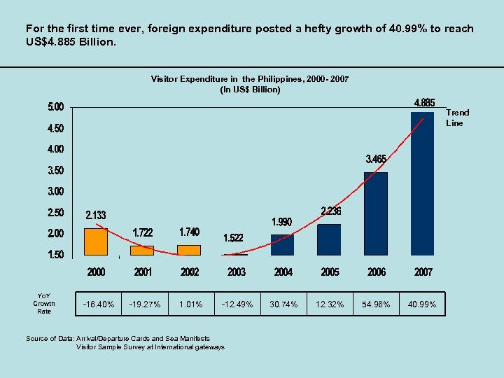For the first time ever, foreign expenditure posted a hefty growth of 40. 99%