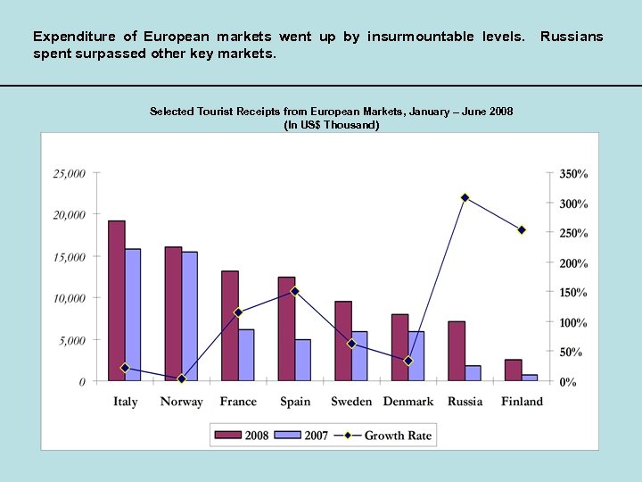 Expenditure of European markets went up by insurmountable levels. spent surpassed other key markets.