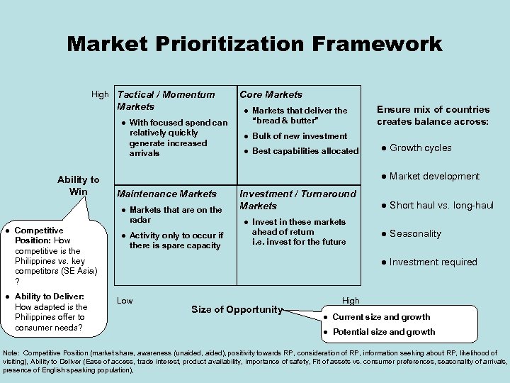 Market Prioritization Framework High Tactical / Momentum Markets l Ability to Win l Competitive