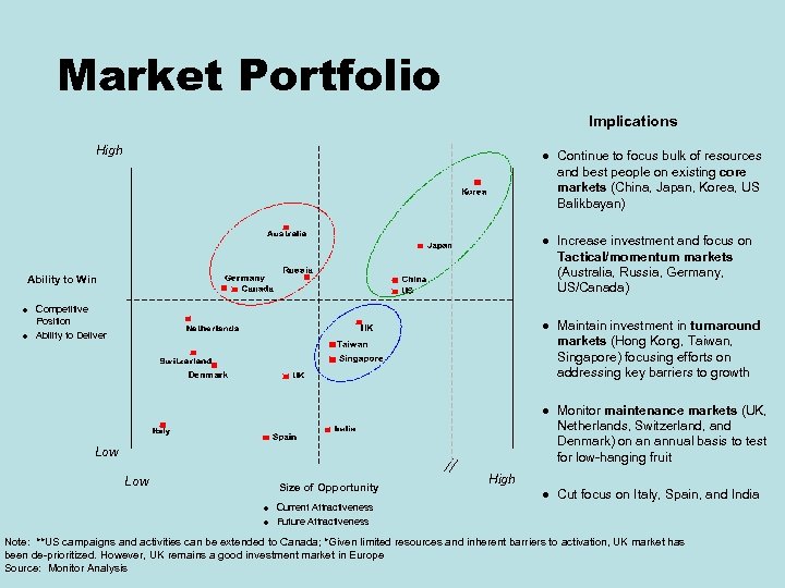 Market Portfolio Implications High l Continue to focus bulk of resources and best people