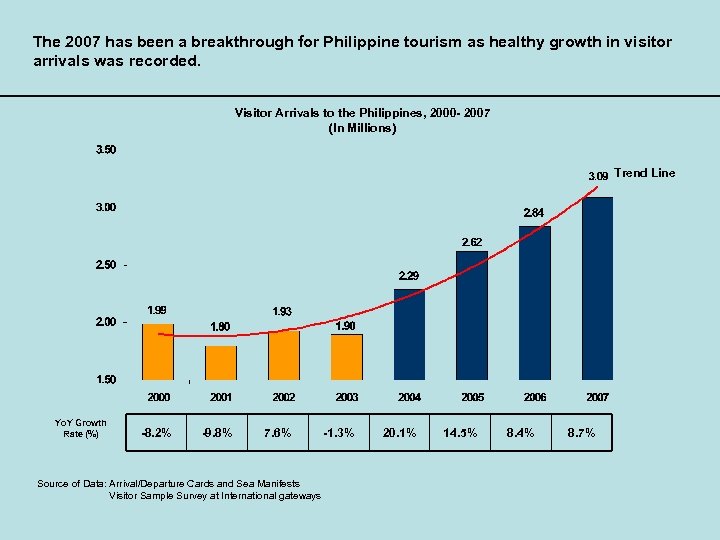 The 2007 has been a breakthrough for Philippine tourism as healthy growth in visitor