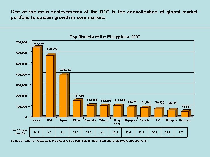 One of the main achievements of the DOT is the consolidation of global market
