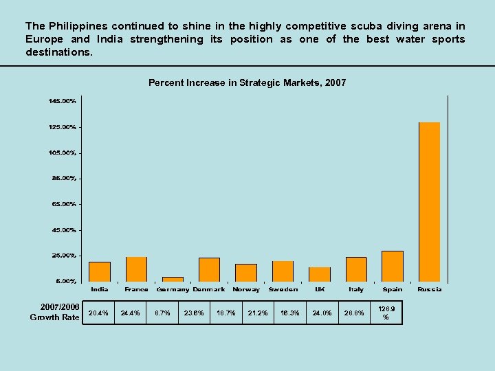 The Philippines continued to shine in the highly competitive scuba diving arena in Europe