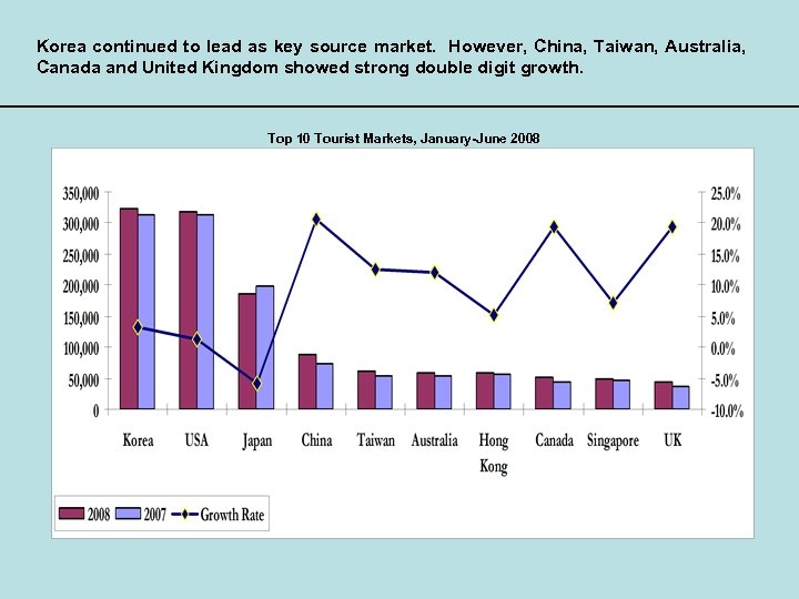 Korea continued to lead as key source market. However, China, Taiwan, Australia, Canada and