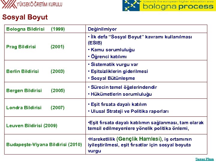 Sosyal Boyut Bologna Bildirisi Bologna Süreci: Sosyal Boyut (1999) Değinilmiyor (2001) • İlk defa
