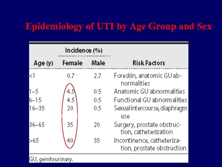Epidemiology of UTI by Age Group and Sex 
