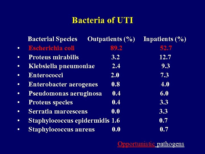 Bacteria of UTI • • • Bacterial Species Outpatients (%) Escherichia coli 89. 2