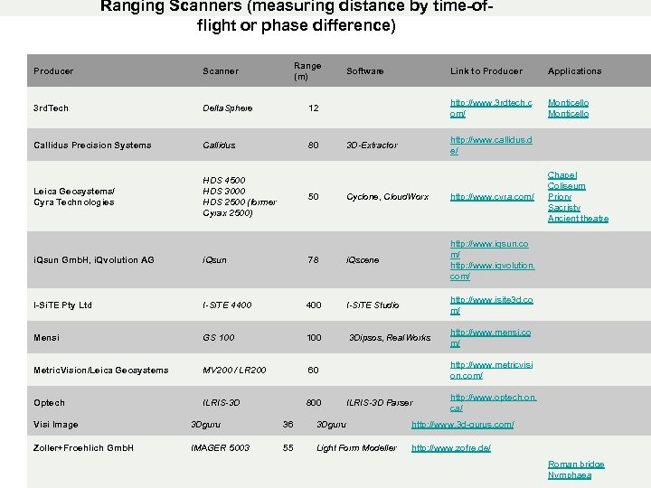 MID RANGE SCANNERS Ranging Scanners (measuring distance by time-of. Scanners with CCD Cameras (measuring