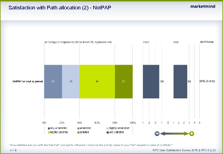 Satisfaction with Path allocation (2) - Net. PAP don't know 33% (3 of 9)