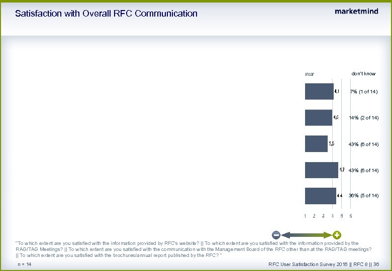 Satisfaction with Overall RFC Communication don't know 7% (1 of 14) 14% (2 of