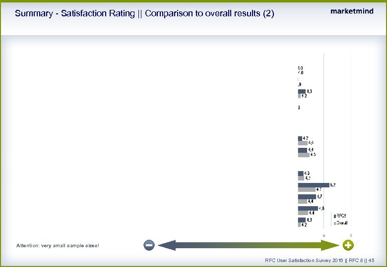 Summary - Satisfaction Rating || Comparison to overall results (2) Attention: very small sample