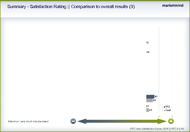 Summary - Satisfaction Rating || Comparison to overall results (3) Attention: very small sample