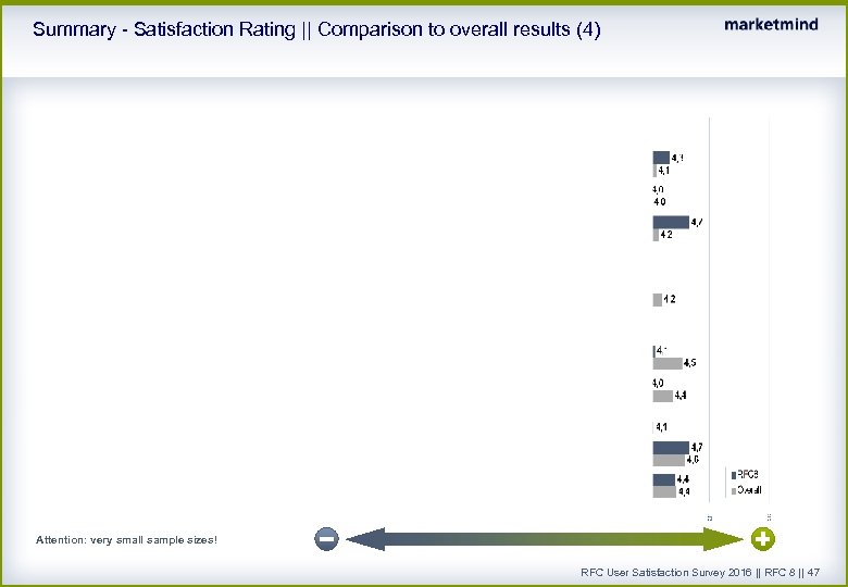 Summary - Satisfaction Rating || Comparison to overall results (4) Attention: very small sample