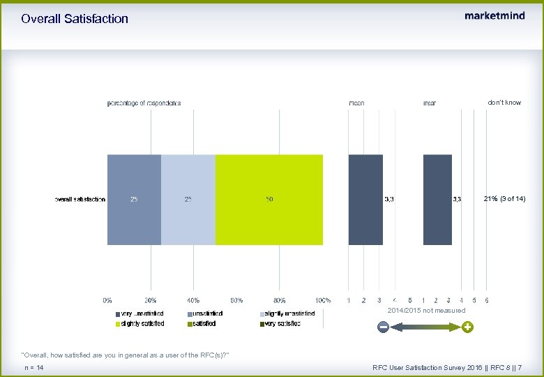 Overall Satisfaction don't know 21% (3 of 14) 2014/2015 not measured 