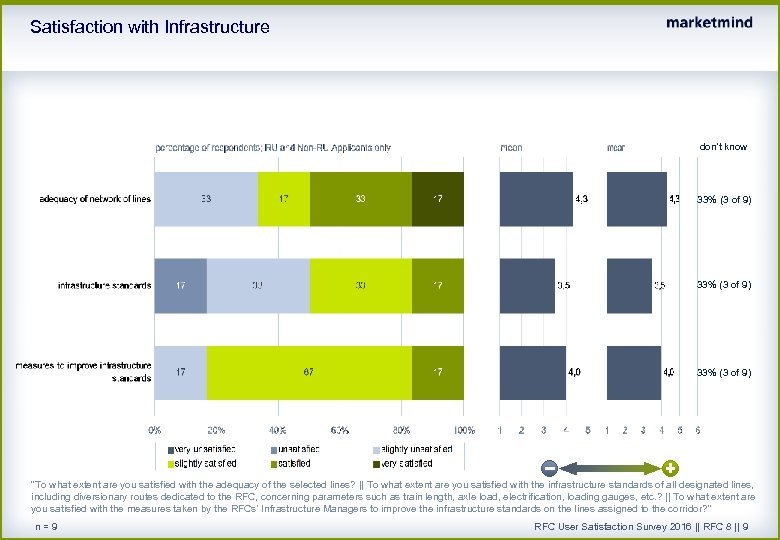 Satisfaction with Infrastructure don't know 33% (3 of 9) 