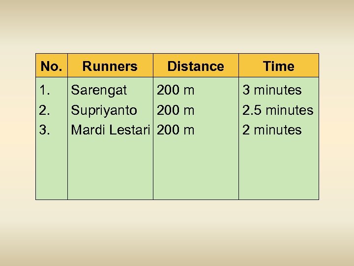 No. 1. 2. 3. Runners Distance Sarengat 200 m Supriyanto 200 m Mardi Lestari