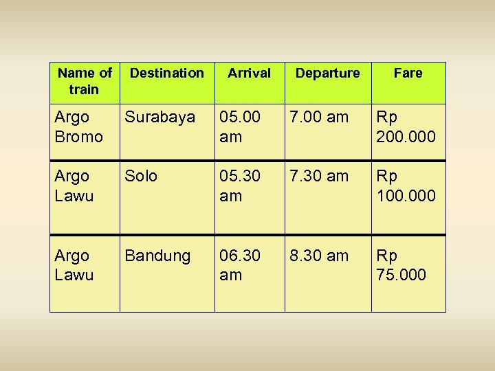 Name of train Destination Arrival Departure Fare Argo Bromo Surabaya 05. 00 am 7.