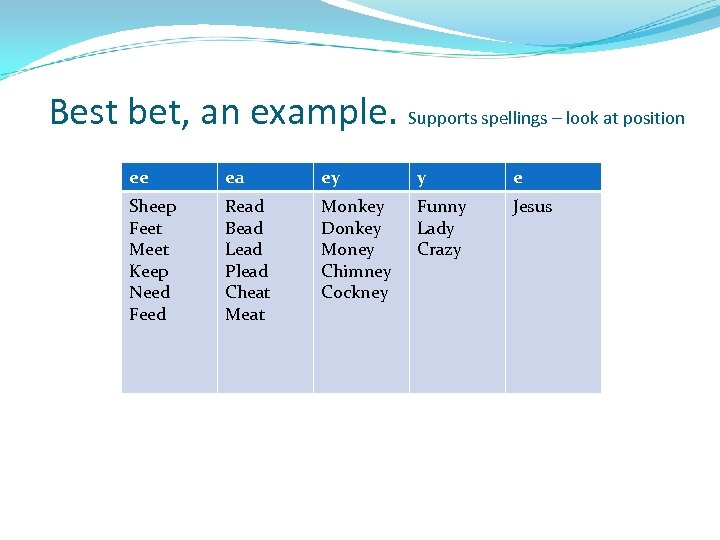 Best bet, an example. Supports spellings – look at position ee ea ey y