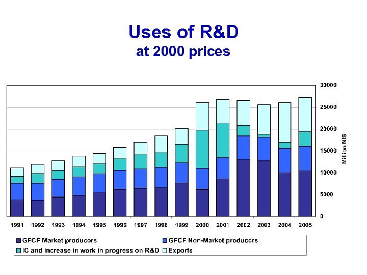 Uses of R&D at 2000 prices 