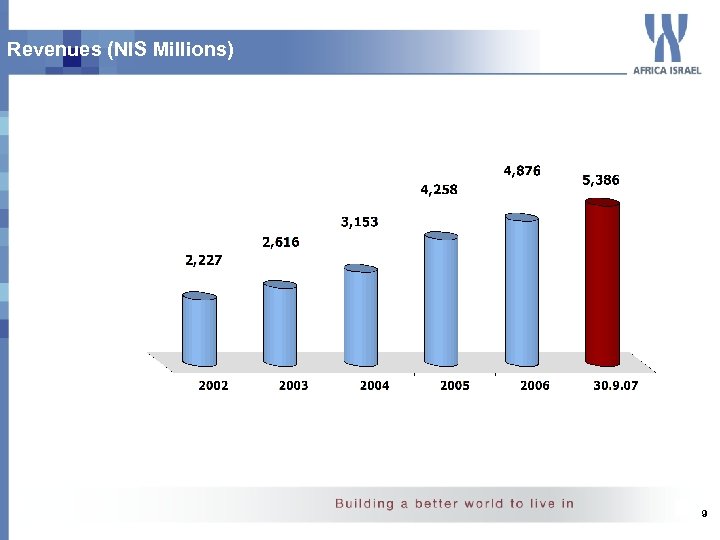 Revenues (NIS Millions) 9 