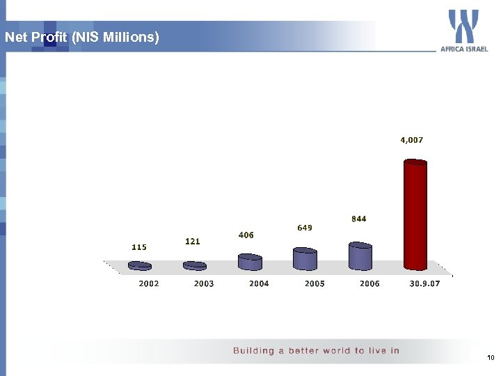 Net Profit (NIS Millions) 10 
