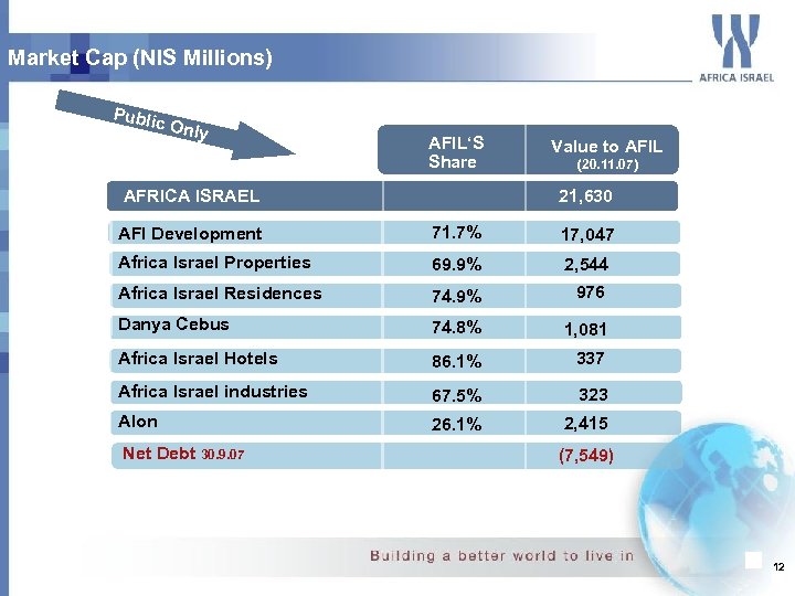 Market Cap (NIS Millions) Publi c Onl y AFIL‘S Share AFRICA ISRAEL Value to