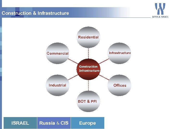 Construction & Infrastructure Residential Infrastructure Commercial Construction Infrastructure Industrial Offices BOT & PFI ISRAEL