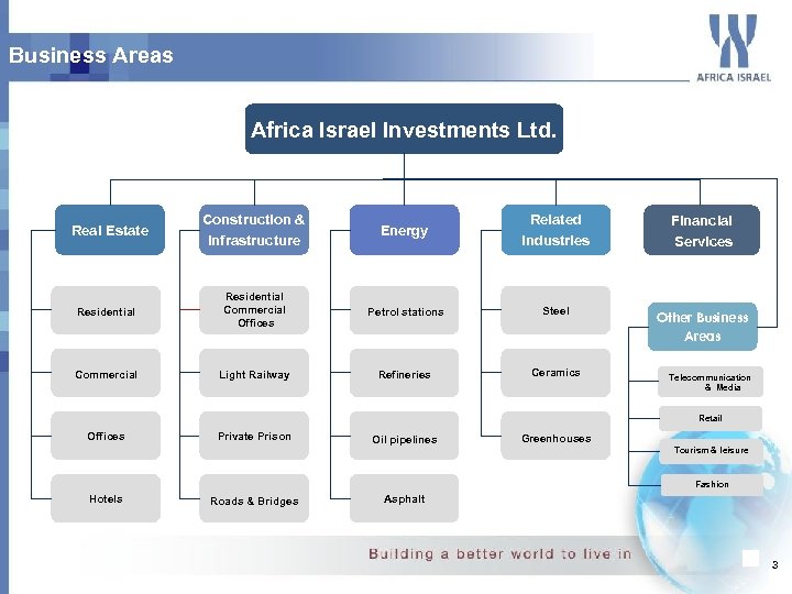 Business Areas Africa Israel Investments Ltd. Construction & Infrastructure Energy Related Industries Financial Services