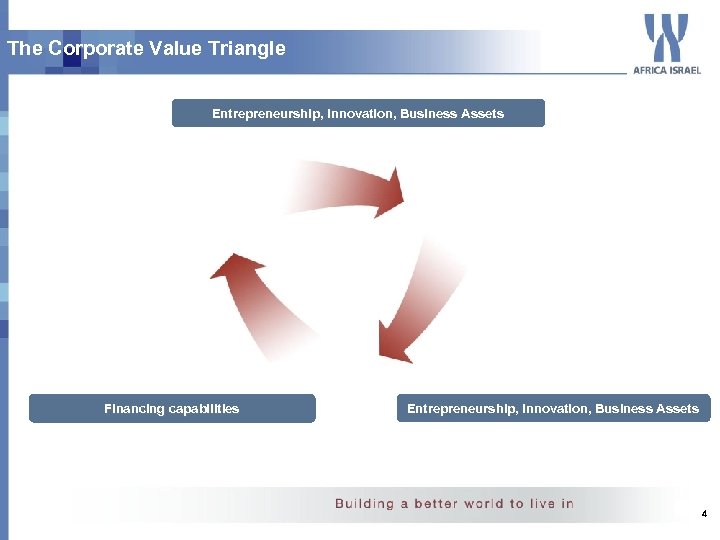 The Corporate Value Triangle Entrepreneurship, Innovation, Business Assets Financing capabilities Entrepreneurship, Innovation, Business Assets