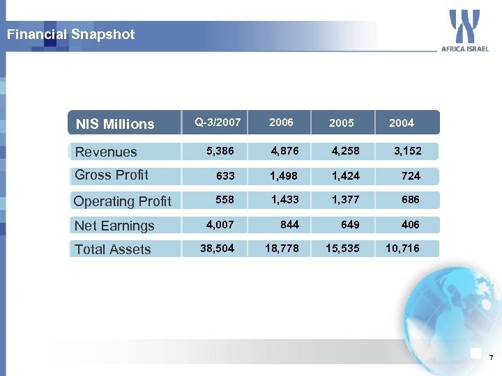 Financial Snapshot 2006 2005 5, 386 4, 876 4, 258 3, 152 Gross Profit