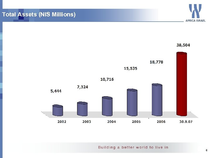 Total Assets (NIS Millions) 8 