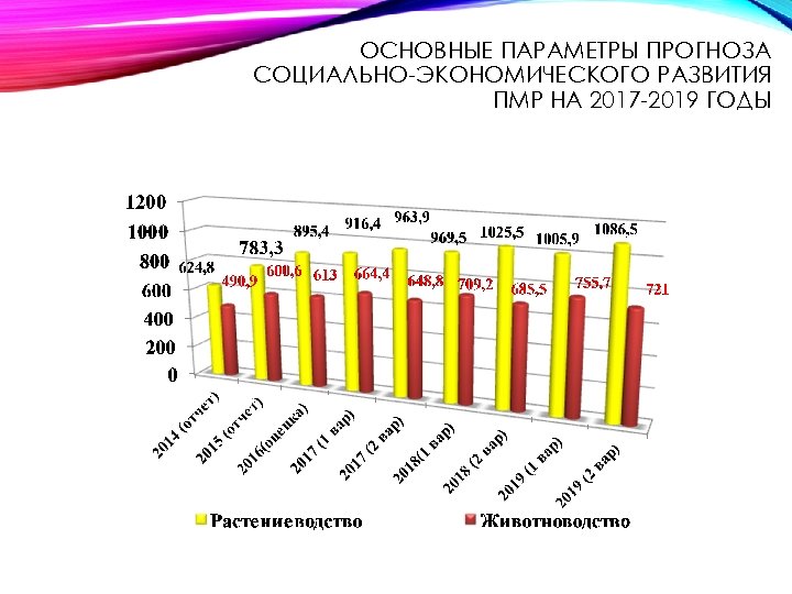 ОСНОВНЫЕ ПАРАМЕТРЫ ПРОГНОЗА СОЦИАЛЬНО-ЭКОНОМИЧЕСКОГО РАЗВИТИЯ ПМР НА 2017 -2019 ГОДЫ 