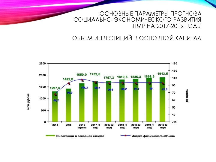 ОСНОВНЫЕ ПАРАМЕТРЫ ПРОГНОЗА СОЦИАЛЬНО-ЭКОНОМИЧЕСКОГО РАЗВИТИЯ ПМР НА 2017 -2019 ГОДЫ ОБЪЕМ ИНВЕСТИЦИЙ В ОСНОВНОЙ
