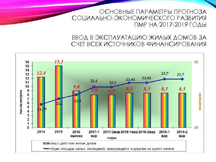 ОСНОВНЫЕ ПАРАМЕТРЫ ПРОГНОЗА СОЦИАЛЬНО-ЭКОНОМИЧЕСКОГО РАЗВИТИЯ ПМР НА 2017 -2019 ГОДЫ ВВОД В ЭКСПЛУАТАЦИЮ ЖИЛЫХ