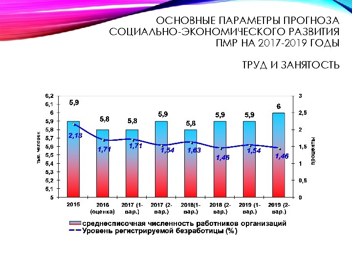 ОСНОВНЫЕ ПАРАМЕТРЫ ПРОГНОЗА СОЦИАЛЬНО-ЭКОНОМИЧЕСКОГО РАЗВИТИЯ ПМР НА 2017 -2019 ГОДЫ ТРУД И ЗАНЯТОСТЬ 