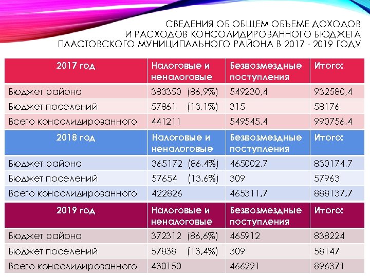 СВЕДЕНИЯ ОБ ОБЩЕМ ОБЪЕМЕ ДОХОДОВ И РАСХОДОВ КОНСОЛИДИРОВАННОГО БЮДЖЕТА ПЛАСТОВСКОГО МУНИЦИПАЛЬНОГО РАЙОНА В 2017