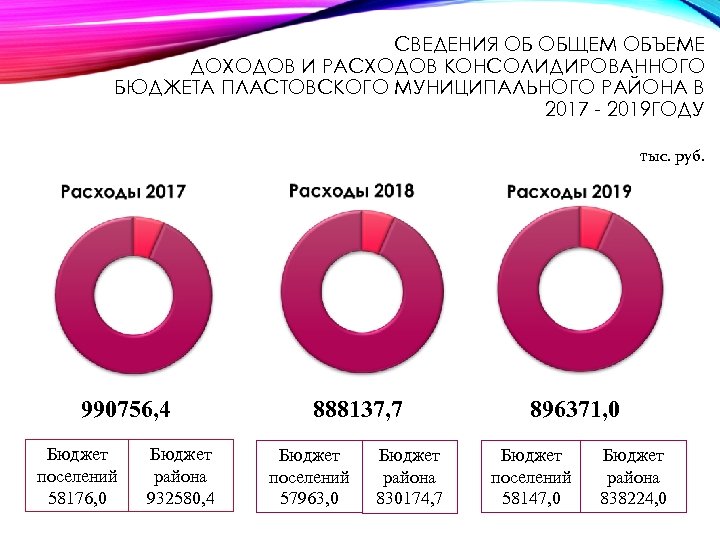 СВЕДЕНИЯ ОБ ОБЩЕМ ОБЪЕМЕ ДОХОДОВ И РАСХОДОВ КОНСОЛИДИРОВАННОГО БЮДЖЕТА ПЛАСТОВСКОГО МУНИЦИПАЛЬНОГО РАЙОНА В 2017