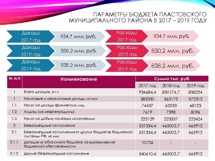 ПАРАМЕТРЫ БЮДЖЕТА ПЛАСТОВСКОГО МУНИЦИПАЛЬНОГО РАЙОНА В 2017 – 2019 ГОДУ Доходы 2017 год Доходы