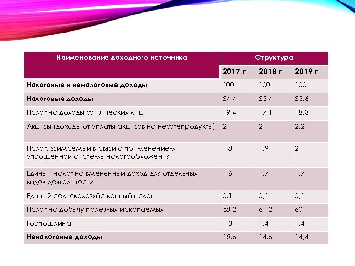 Наименование доходного источника Структура 2017 г 2018 г 2019 г Налоговые и неналоговые доходы
