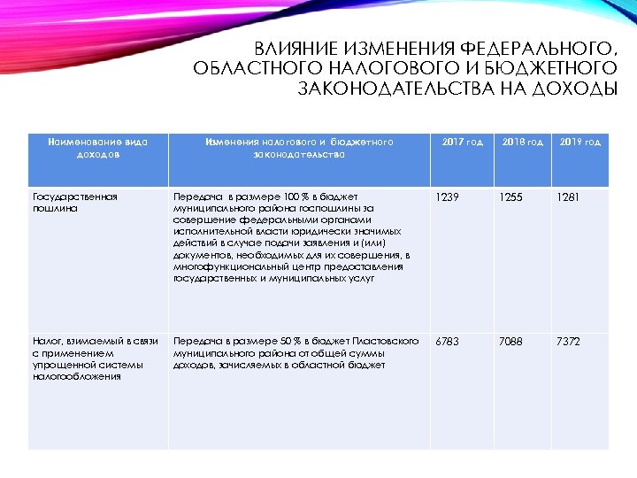 ВЛИЯНИЕ ИЗМЕНЕНИЯ ФЕДЕРАЛЬНОГО, ОБЛАСТНОГО НАЛОГОВОГО И БЮДЖЕТНОГО ЗАКОНОДАТЕЛЬСТВА НА ДОХОДЫ Наименование вида доходов Изменения