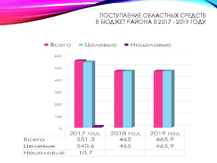 ПОСТУПЛЕНИЕ ОБЛАСТНЫХ СРЕДСТВ В БЮДЖЕТ РАЙОНА В 2017 - 2019 ГОДУ 