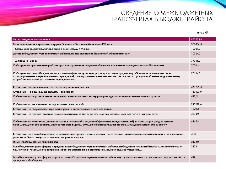 СВЕДЕНИЯ О МЕЖБЮДЖЕТНЫХ ТРАНСФЕРТАХ В БЮДЖЕТ РАЙОНА тыс. руб. Безвозмездные поступления 551334, 4 Безвозмездные