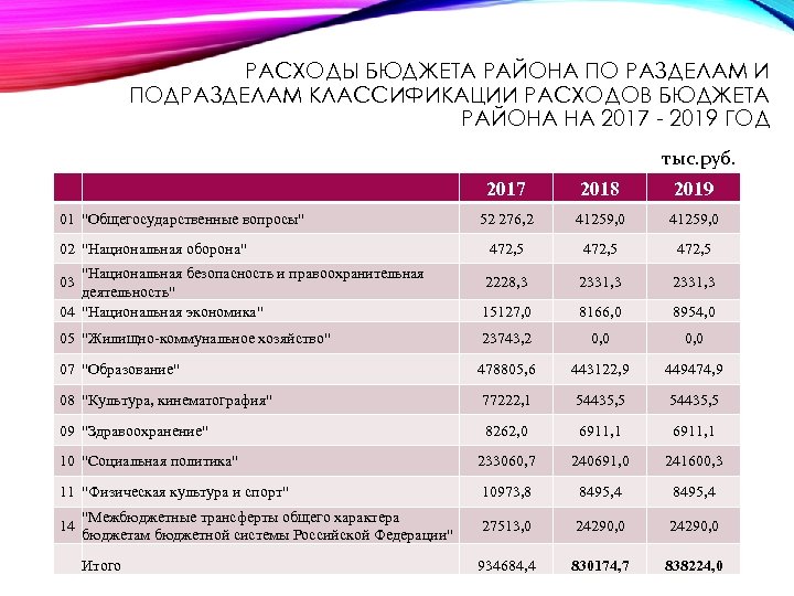 РАСХОДЫ БЮДЖЕТА РАЙОНА ПО РАЗДЕЛАМ И ПОДРАЗДЕЛАМ КЛАССИФИКАЦИИ РАСХОДОВ БЮДЖЕТА РАЙОНА НА 2017 -